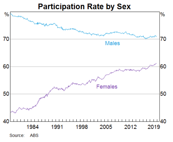 participation rate